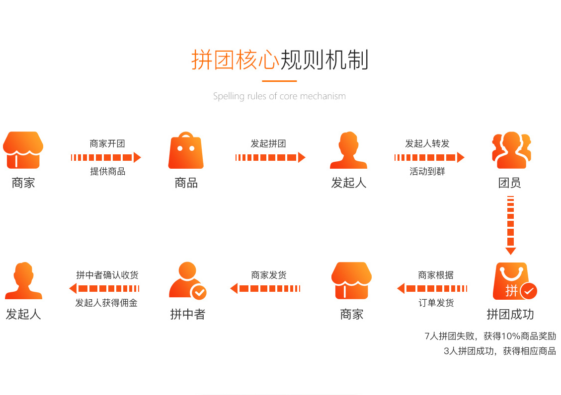 拼團核心規(guī)則機制