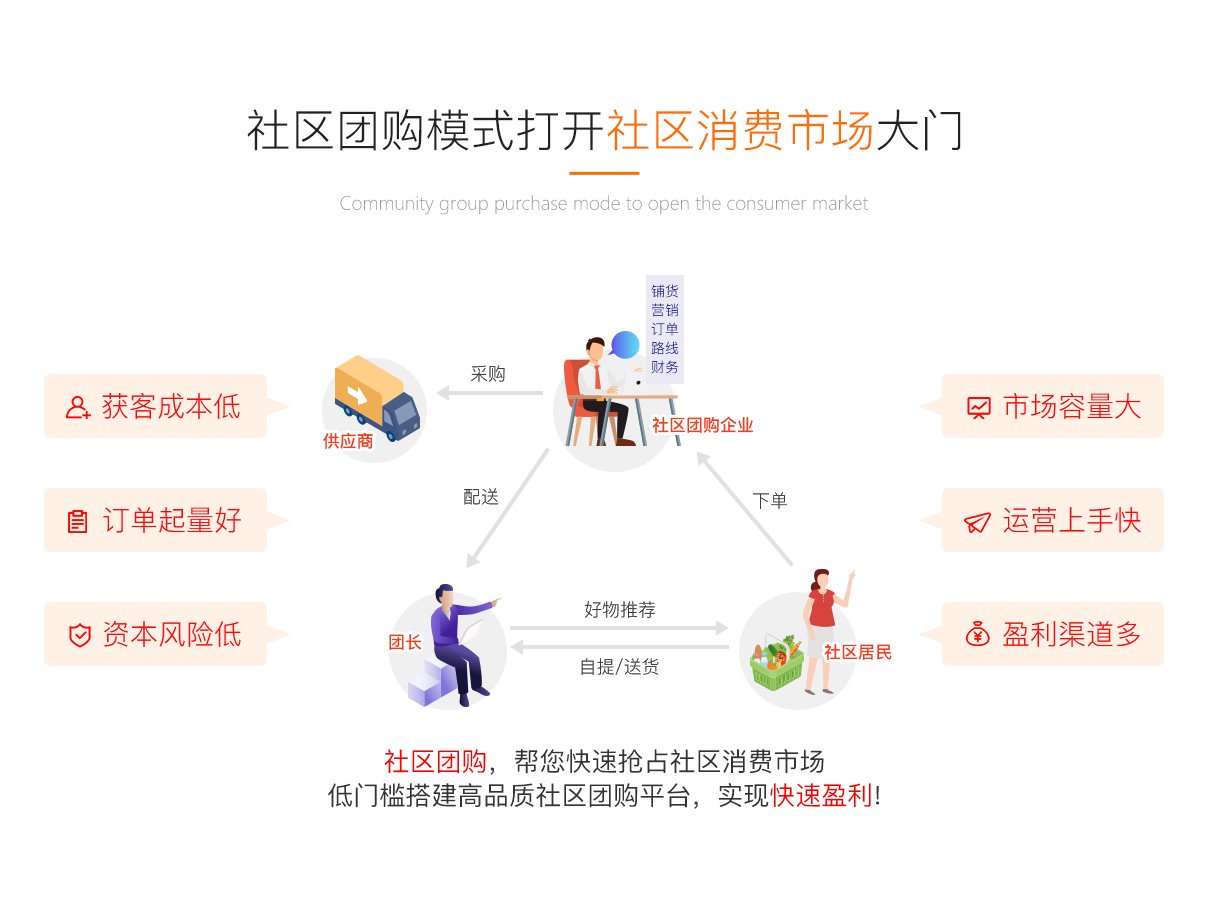 社區(qū)團購模式打開社區(qū)消費市場大門