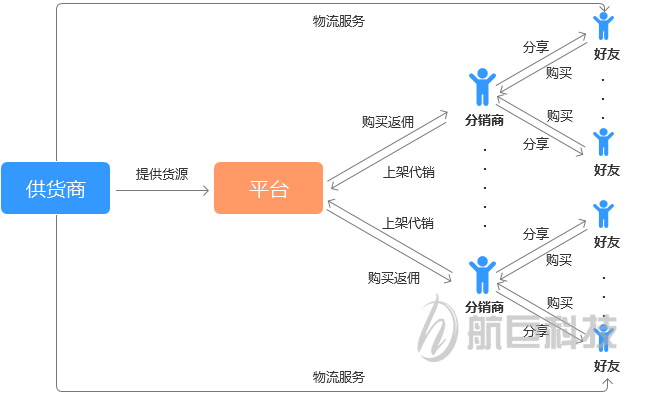 分銷系統(tǒng)為什么要做定制版？