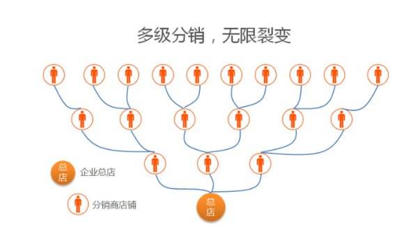 分銷系統(tǒng)所適用的行業(yè)有哪些