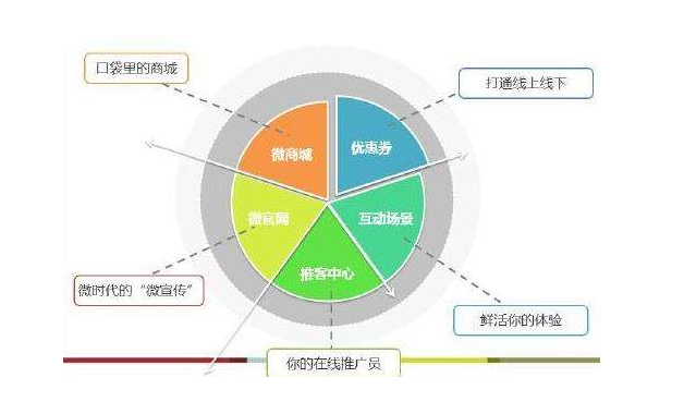 微商分銷系統(tǒng)能夠帶來(lái)哪些好處？