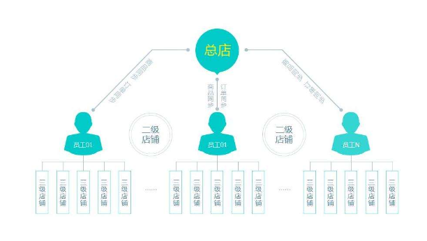 分銷商城定制要注意到哪些問(wèn)題？