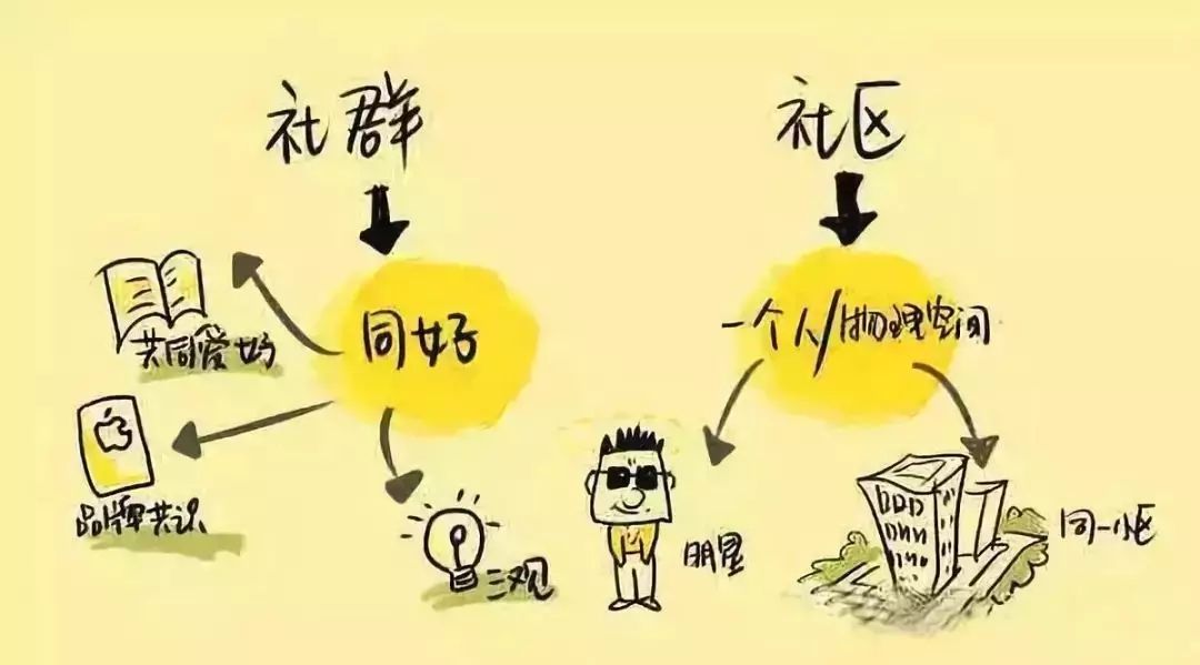 社區(qū)團(tuán)購與社群團(tuán)購的區(qū)別