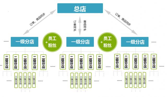 微信分銷系統(tǒng)的作用在哪里