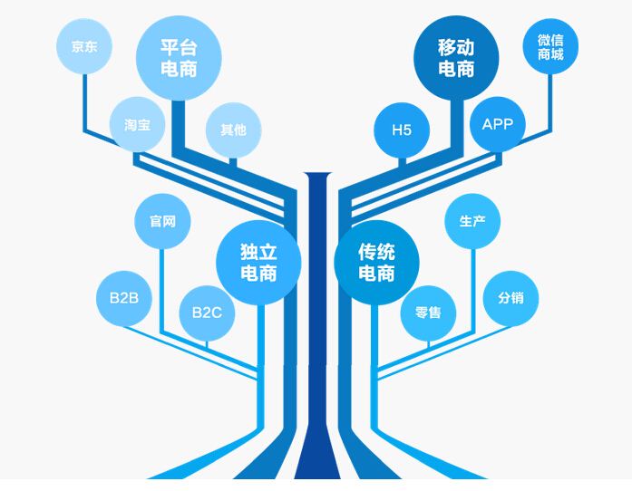 分銷渠道的類型和職能有哪些？