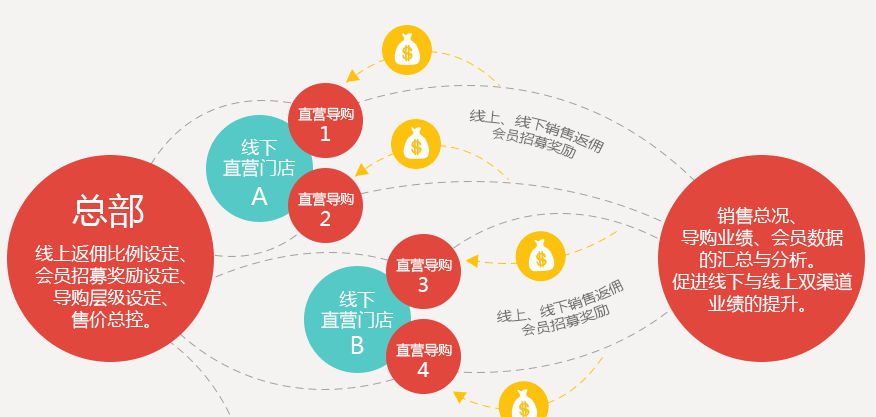 如何判斷分銷商城的價格