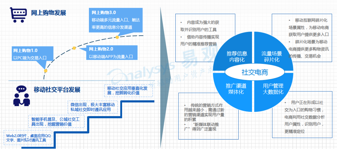 為什么現(xiàn)在的發(fā)展主流是社交電商