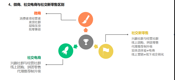 一文說透社交電商、社交新零售與微商的關系