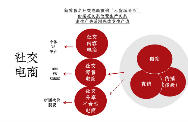 社交電商與新零售